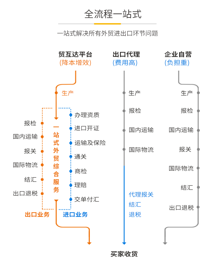 贸互达您贴身的外贸管家